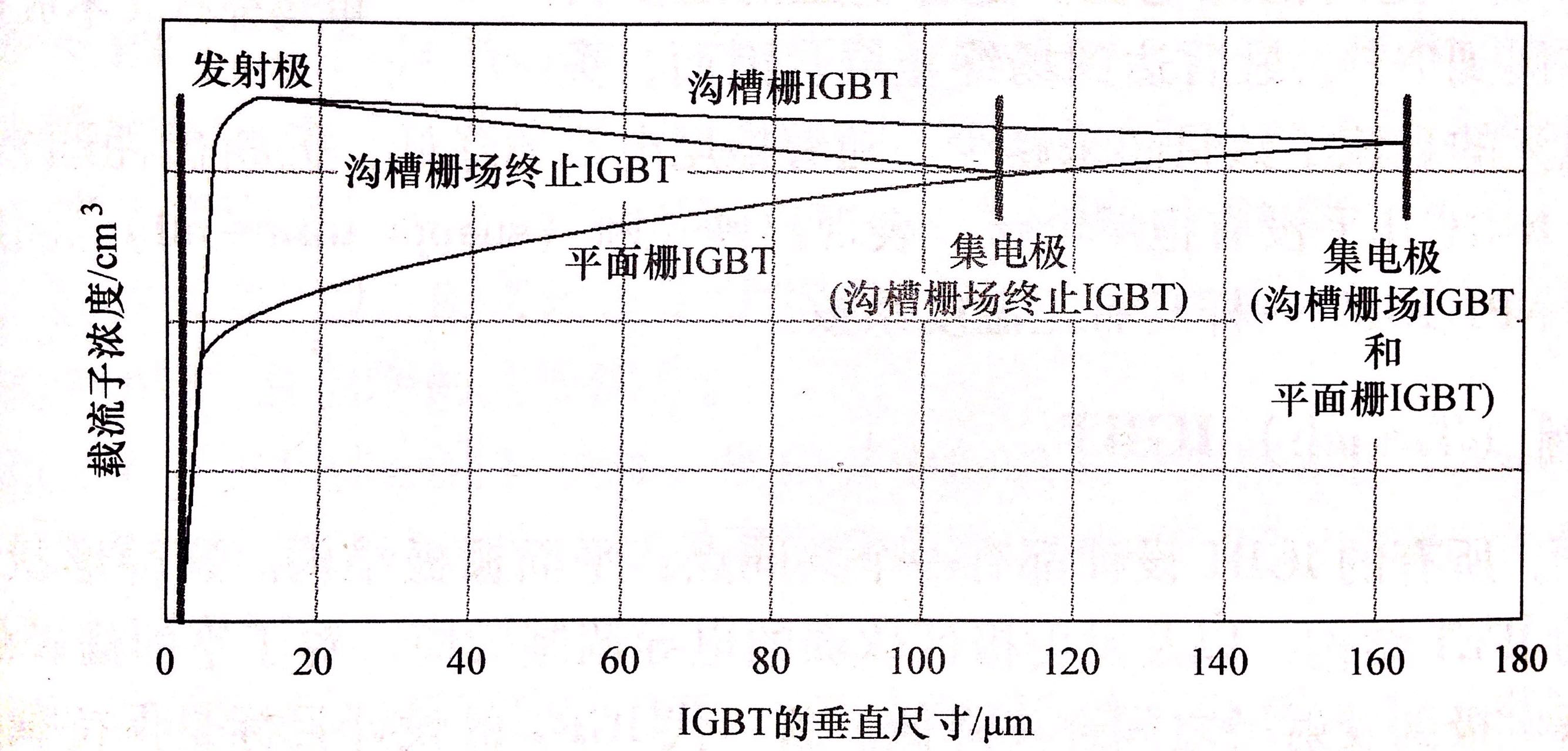 圖2 溝槽柵和平面柵結構IGBT內部載流子濃度比較